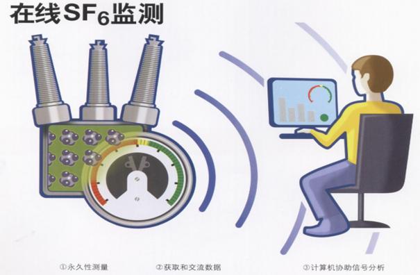 SF6气体在线监控系统